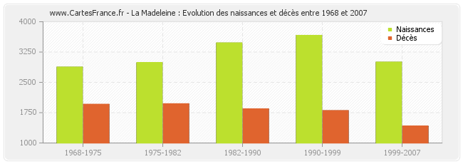 La Madeleine : Evolution des naissances et décès entre 1968 et 2007